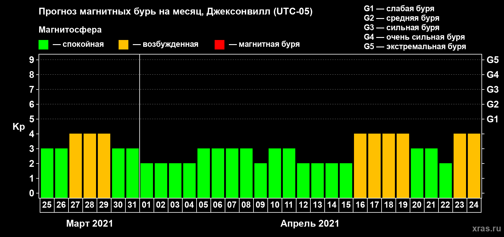 Прогноз максимального суточного геомагнитного индекса Kp на <b>1 месяц</b> (31 день) <b>с 25 марта по 24 апреля 2021 г</b>