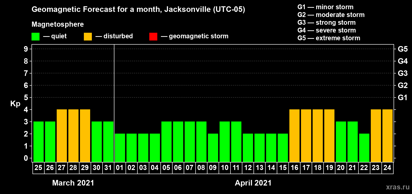 Forecast of the daily maximal value of geomagnetic index Kp for <b>1 month</b> (31 days) <b>from Mar 25, 2021 to Apr 24, 2021</b>
