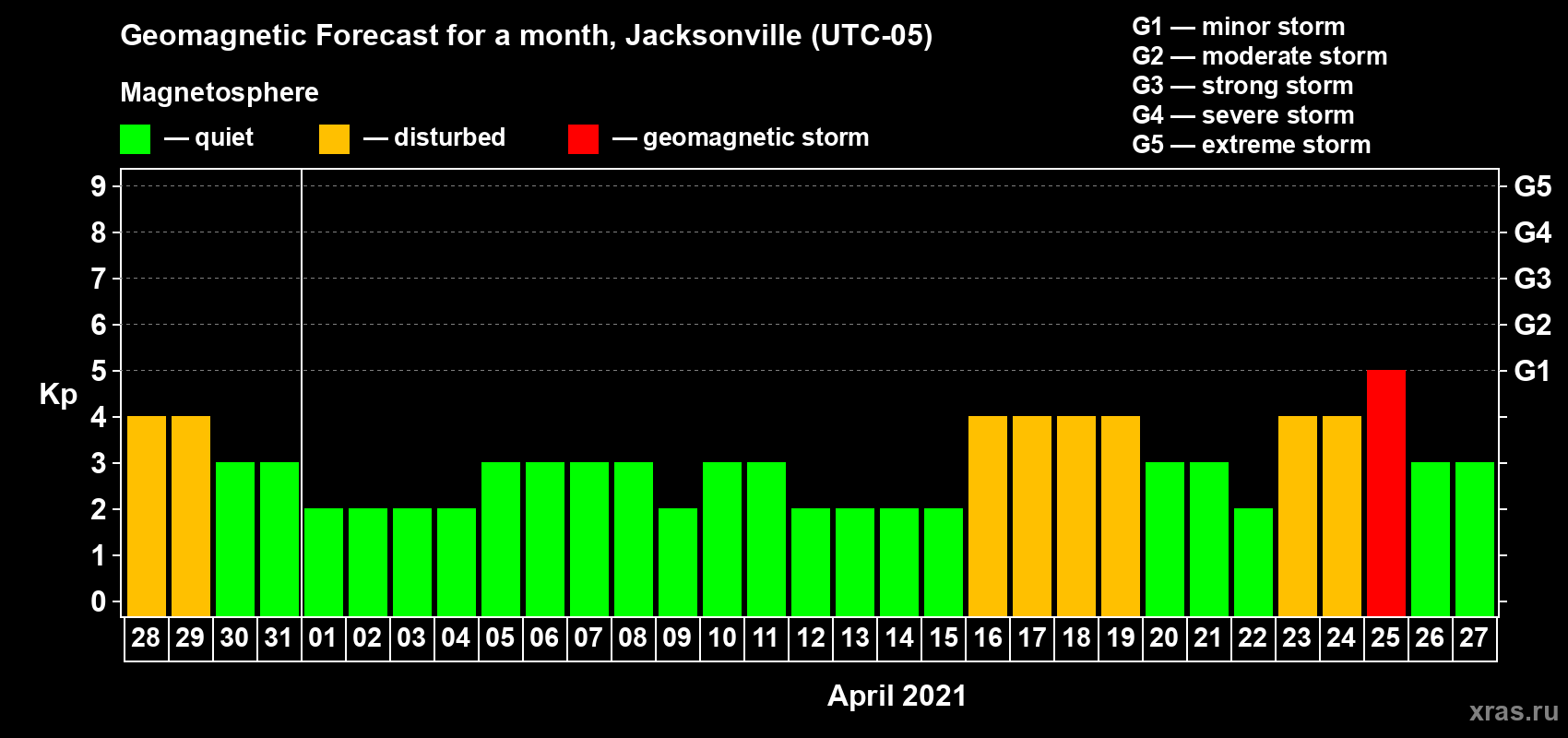 Forecast of the daily maximal value of geomagnetic index Kp for <b>1 month</b> (31 days) <b>from Mar 28, 2021 to Apr 27, 2021</b>