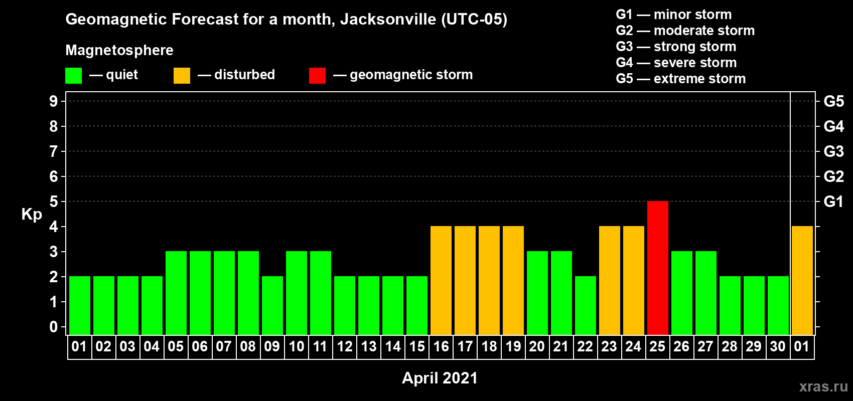 Forecast of the daily maximal value of geomagnetic index Kp for <b>1 month</b> (31 days) <b>from Apr 01, 2021 to May 01, 2021</b>