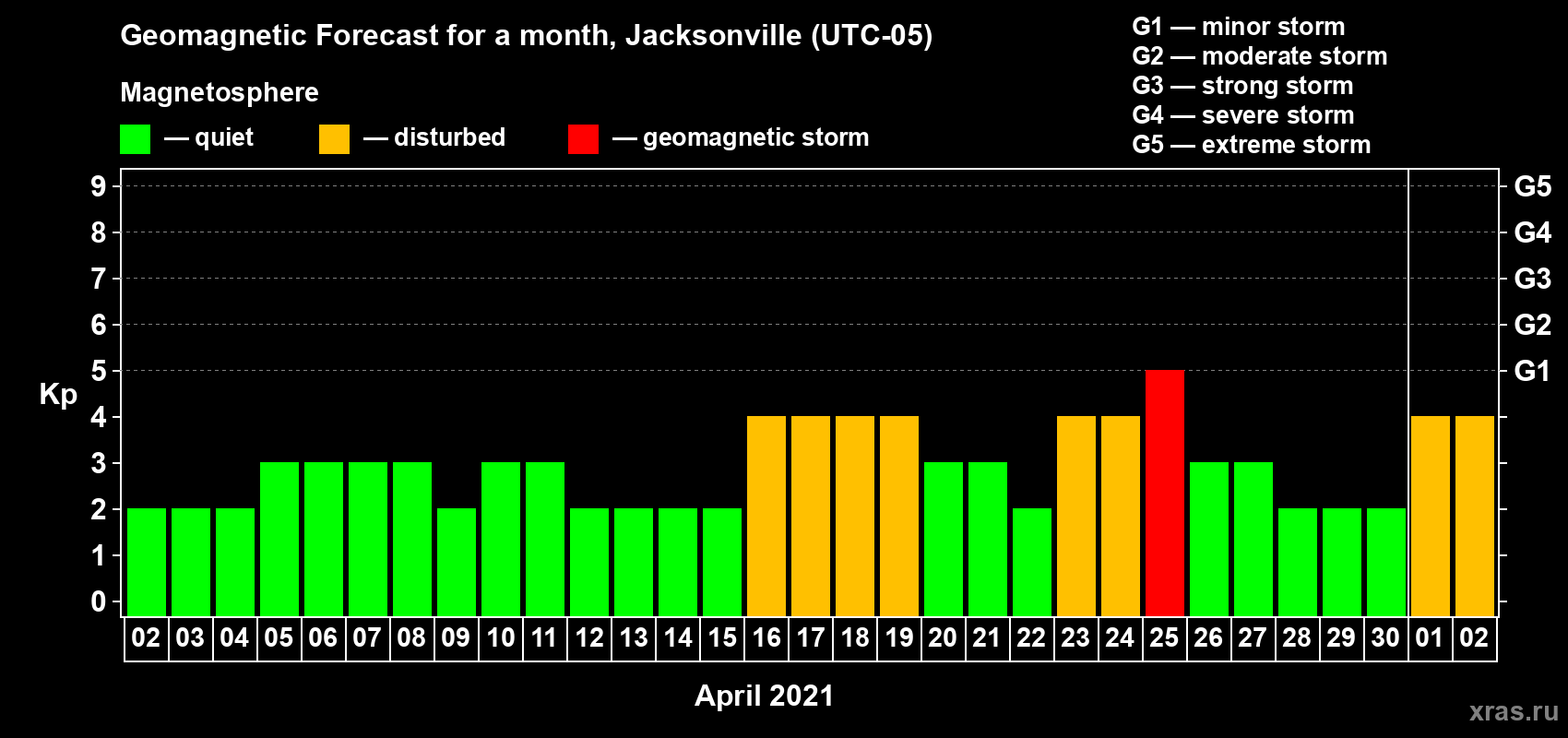 Forecast of the daily maximal value of geomagnetic index Kp for <b>1 month</b> (31 days) <b>from Apr 02, 2021 to May 02, 2021</b>