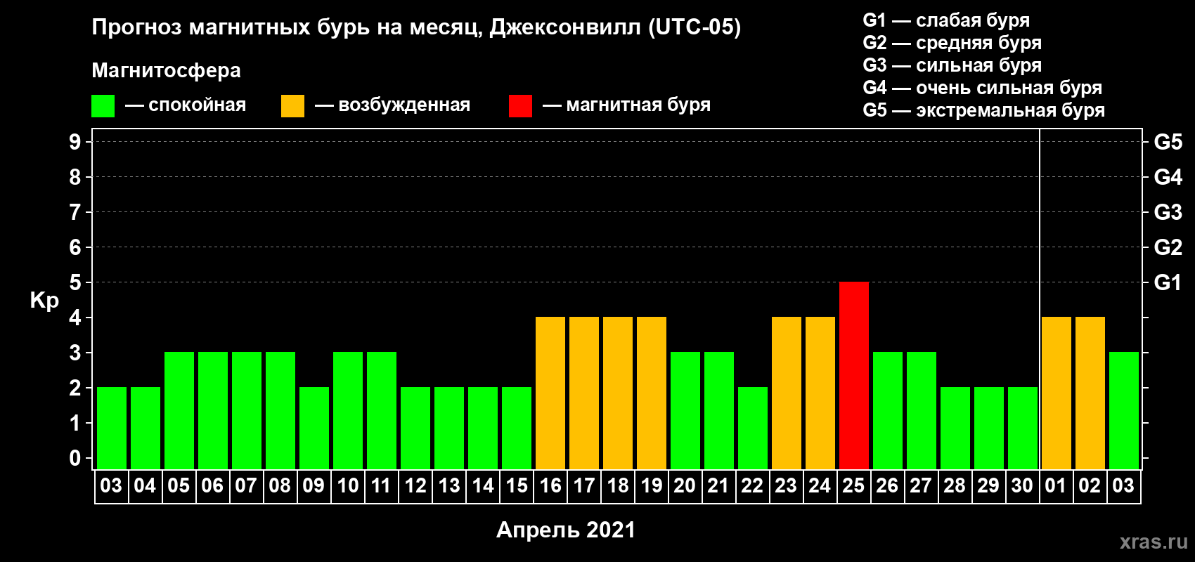 Прогноз максимального суточного геомагнитного индекса Kp на <b>1 месяц</b> (31 день) <b>с 03 апреля по 03 мая 2021 г</b>