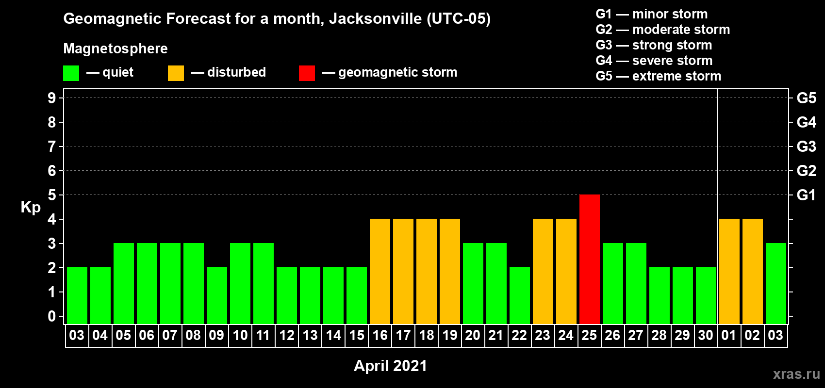 Forecast of the daily maximal value of geomagnetic index Kp for <b>1 month</b> (31 days) <b>from Apr 03, 2021 to May 03, 2021</b>