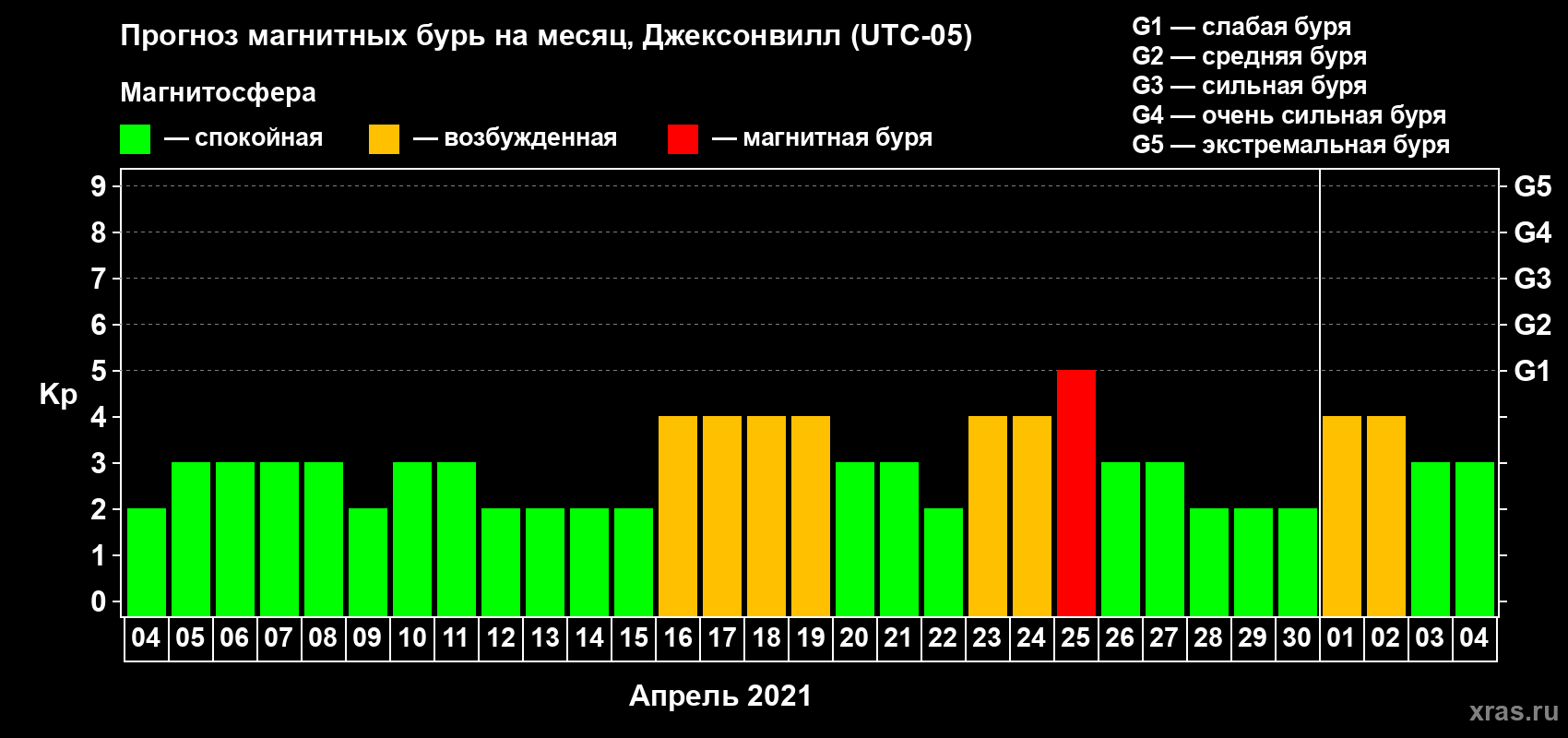 Прогноз максимального суточного геомагнитного индекса Kp на <b>1 месяц</b> (31 день) <b>с 04 апреля по 04 мая 2021 г</b>