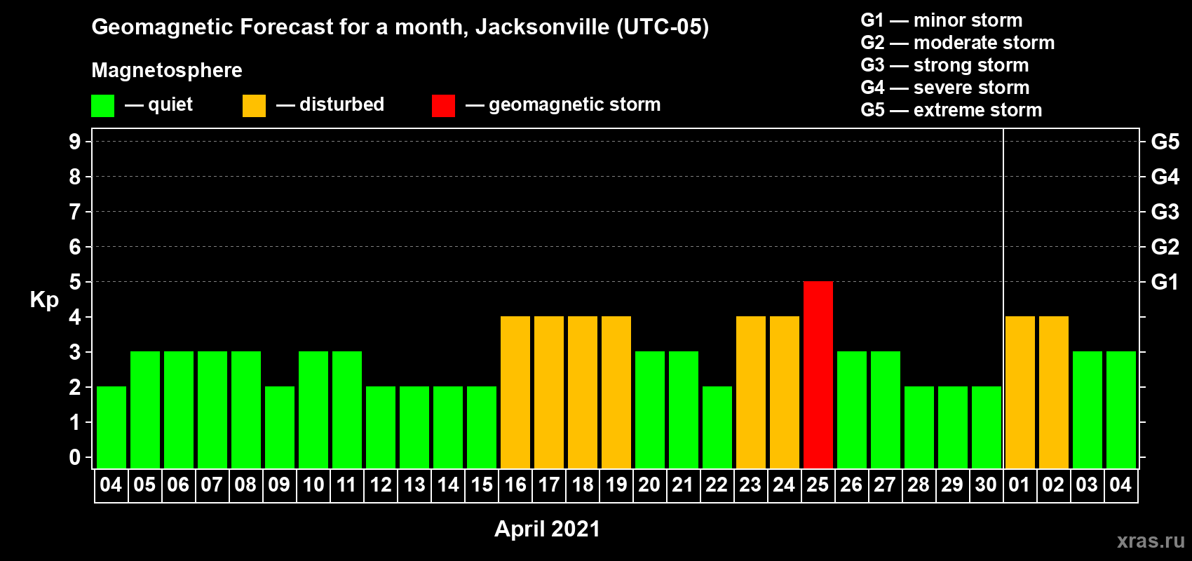 Forecast of the daily maximal value of geomagnetic index Kp for <b>1 month</b> (31 days) <b>from Apr 04, 2021 to May 04, 2021</b>
