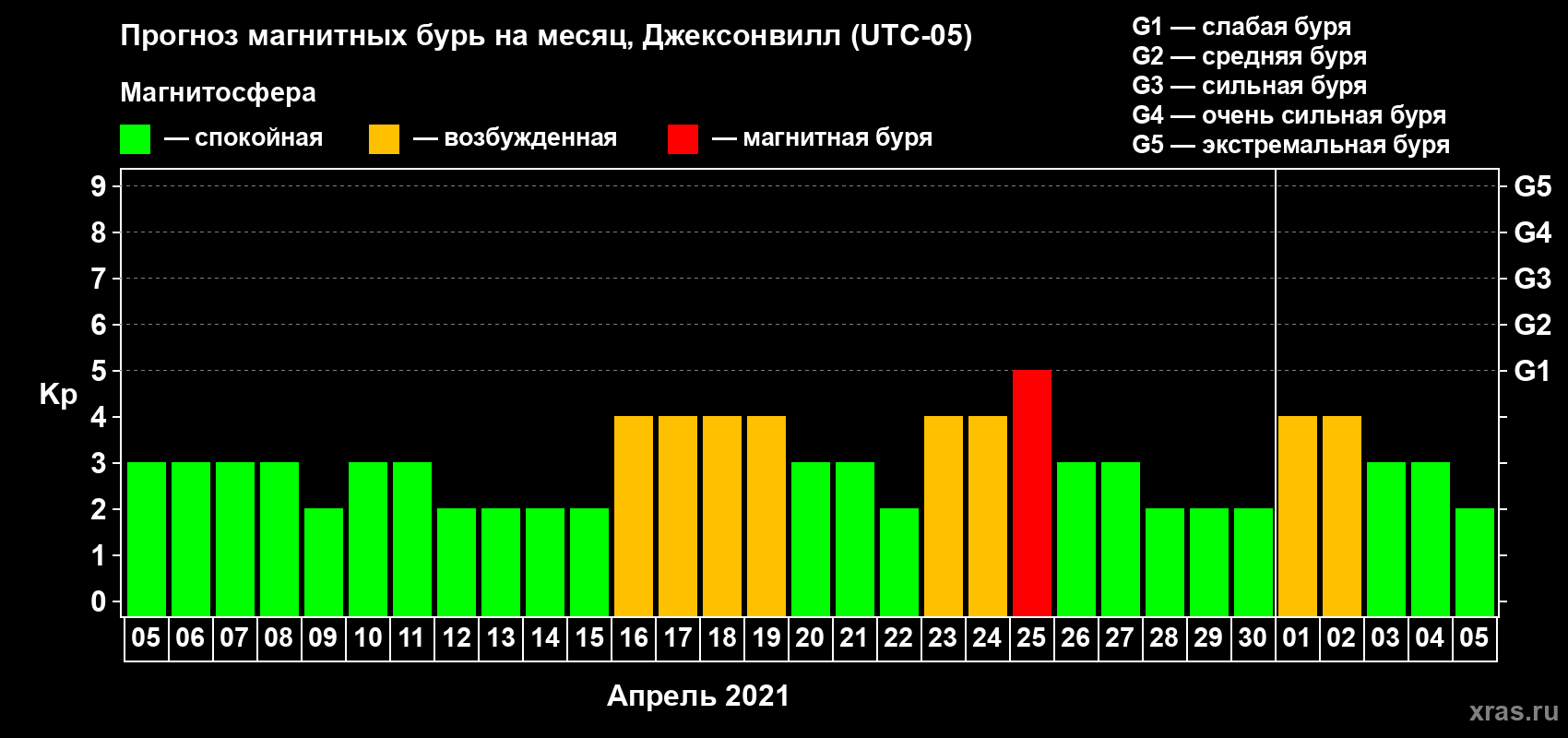 Прогноз максимального суточного геомагнитного индекса Kp на <b>1 месяц</b> (31 день) <b>с 05 апреля по 05 мая 2021 г</b>