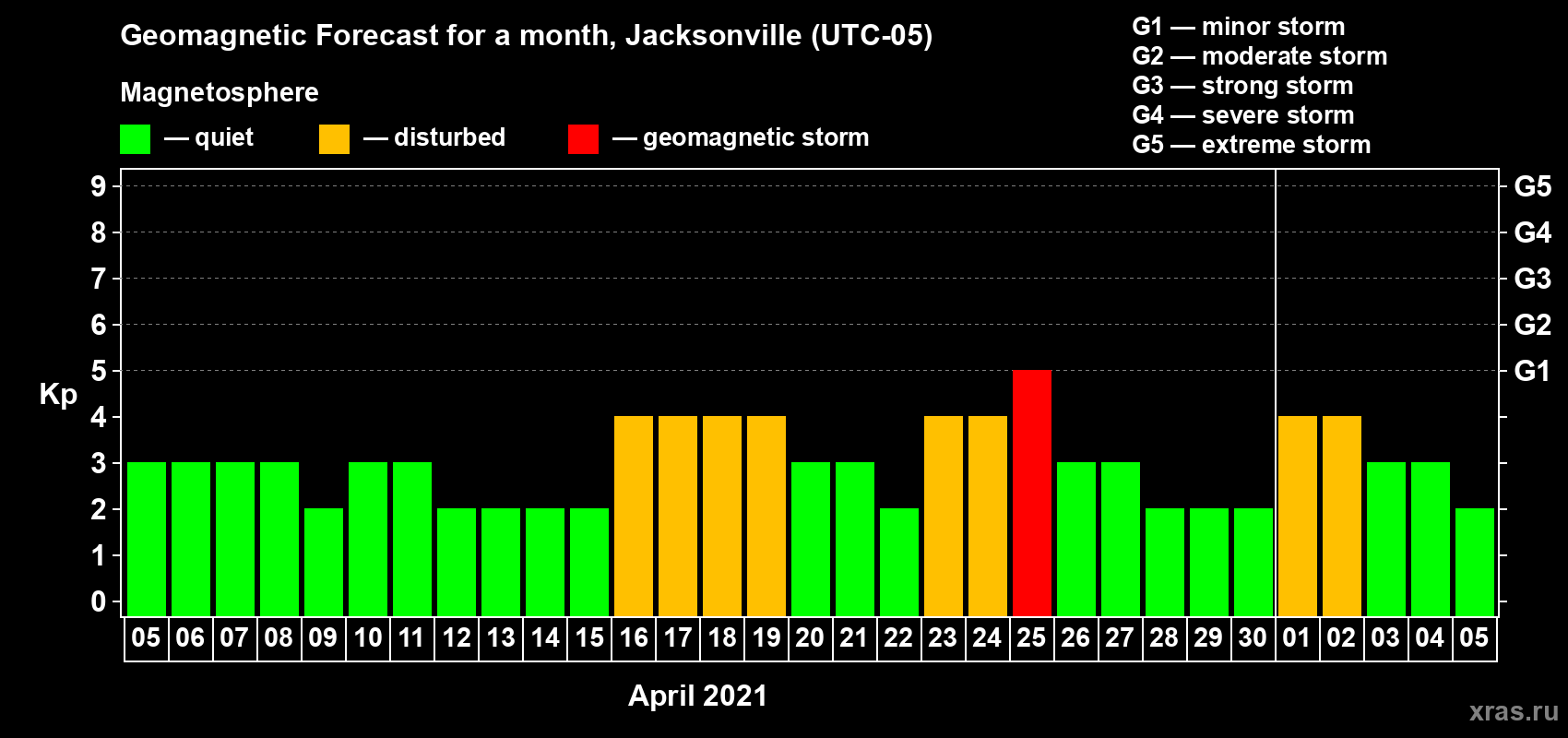 Forecast of the daily maximal value of geomagnetic index Kp for <b>1 month</b> (31 days) <b>from Apr 05, 2021 to May 05, 2021</b>