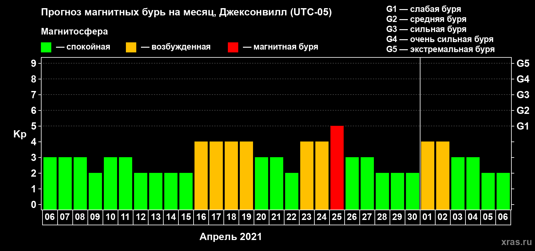 Прогноз максимального суточного геомагнитного индекса Kp на <b>1 месяц</b> (31 день) <b>с 06 апреля по 06 мая 2021 г</b>