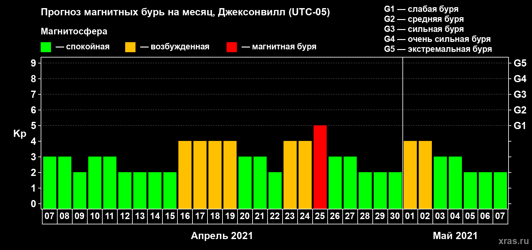 Прогноз максимального суточного геомагнитного индекса Kp на <b>1 месяц</b> (31 день) <b>с 07 апреля по 07 мая 2021 г</b>