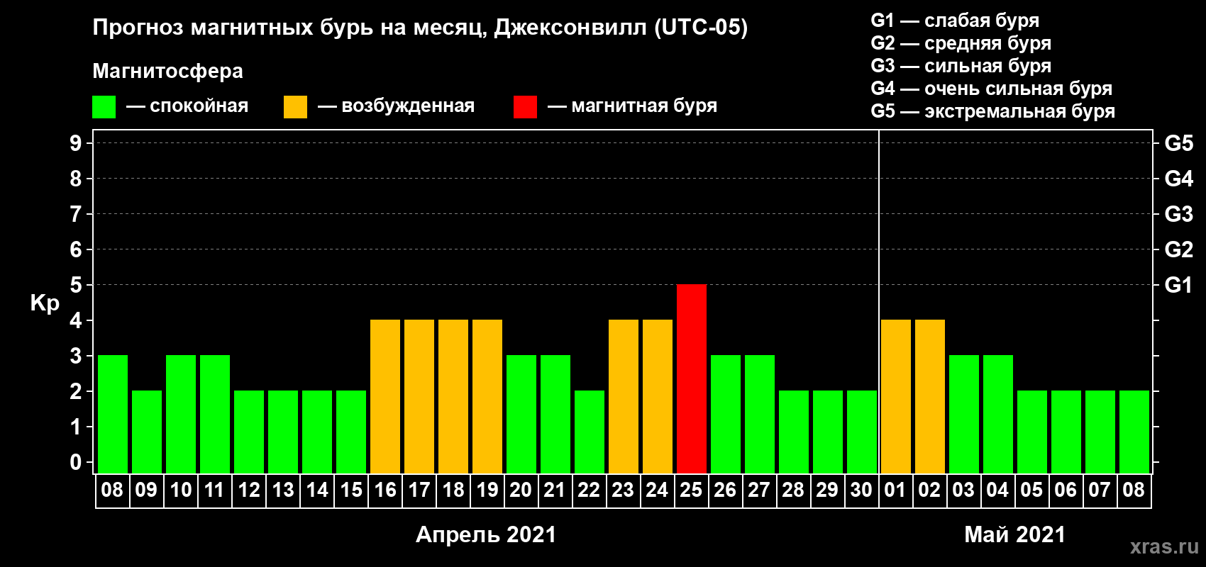 Прогноз максимального суточного геомагнитного индекса Kp на <b>1 месяц</b> (31 день) <b>с 08 апреля по 08 мая 2021 г</b>