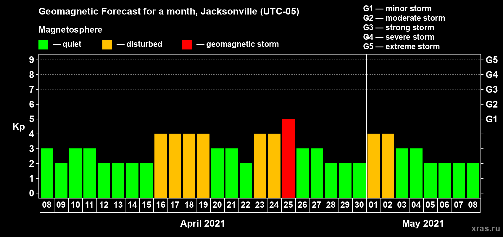 Forecast of the daily maximal value of geomagnetic index Kp for <b>1 month</b> (31 days) <b>from Apr 08, 2021 to May 08, 2021</b>