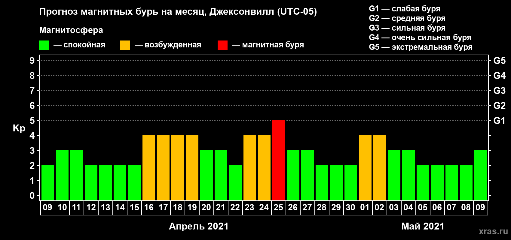 Прогноз максимального суточного геомагнитного индекса Kp на <b>1 месяц</b> (31 день) <b>с 09 апреля по 09 мая 2021 г</b>
