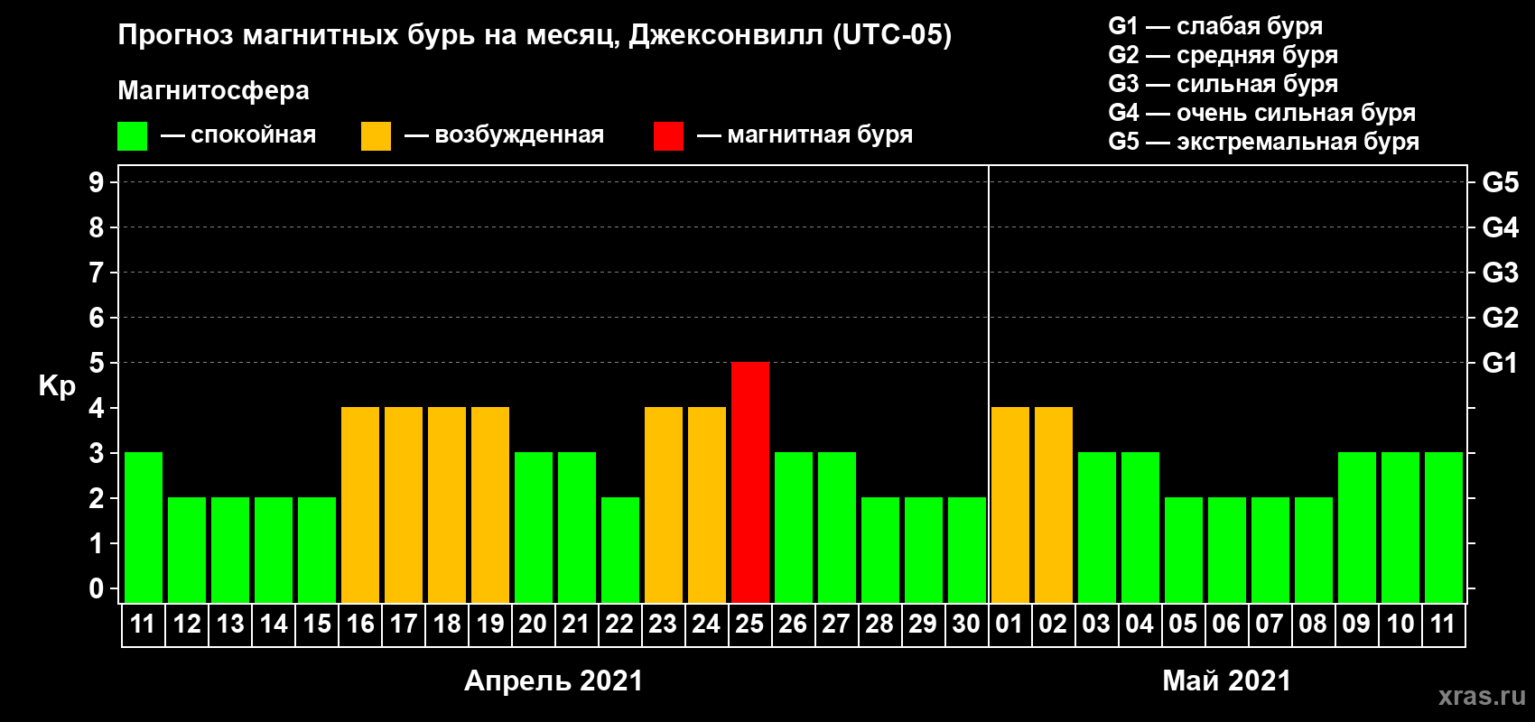 Прогноз максимального суточного геомагнитного индекса Kp на <b>1 месяц</b> (31 день) <b>с 11 апреля по 11 мая 2021 г</b>