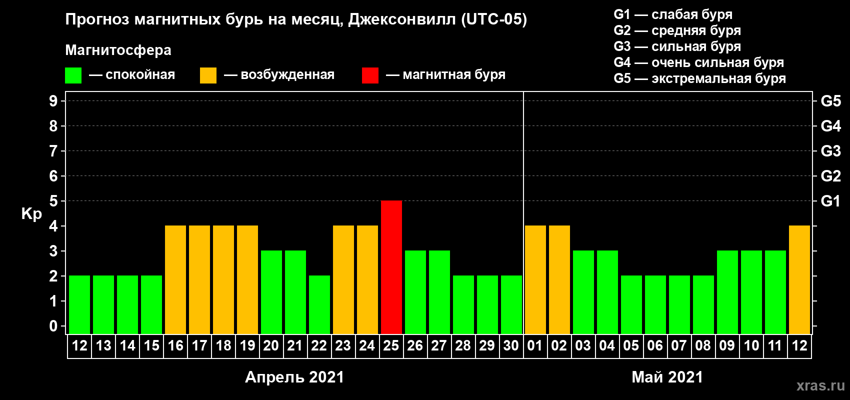 Прогноз максимального суточного геомагнитного индекса Kp на <b>1 месяц</b> (31 день) <b>с 12 апреля по 12 мая 2021 г</b>