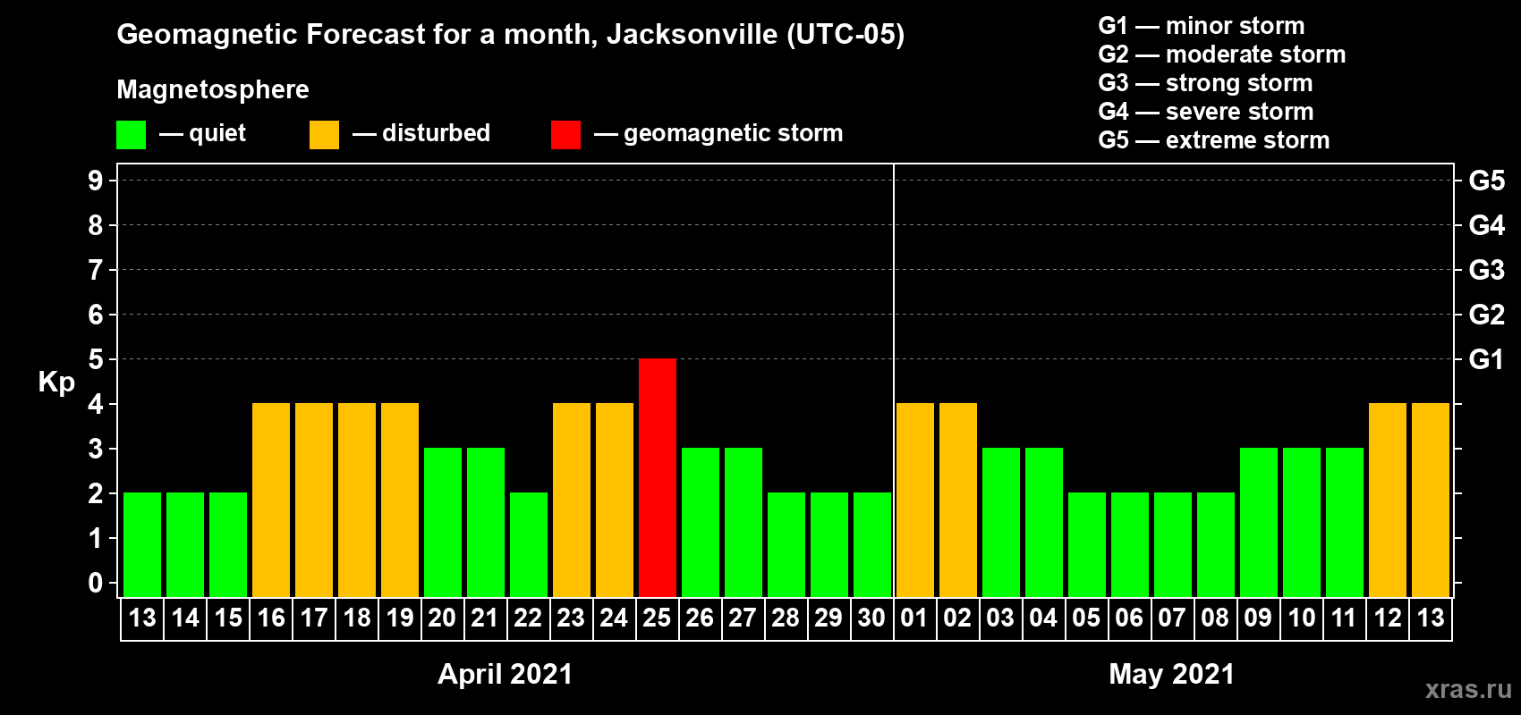 Forecast of the daily maximal value of geomagnetic index Kp for <b>1 month</b> (31 days) <b>from Apr 13, 2021 to May 13, 2021</b>