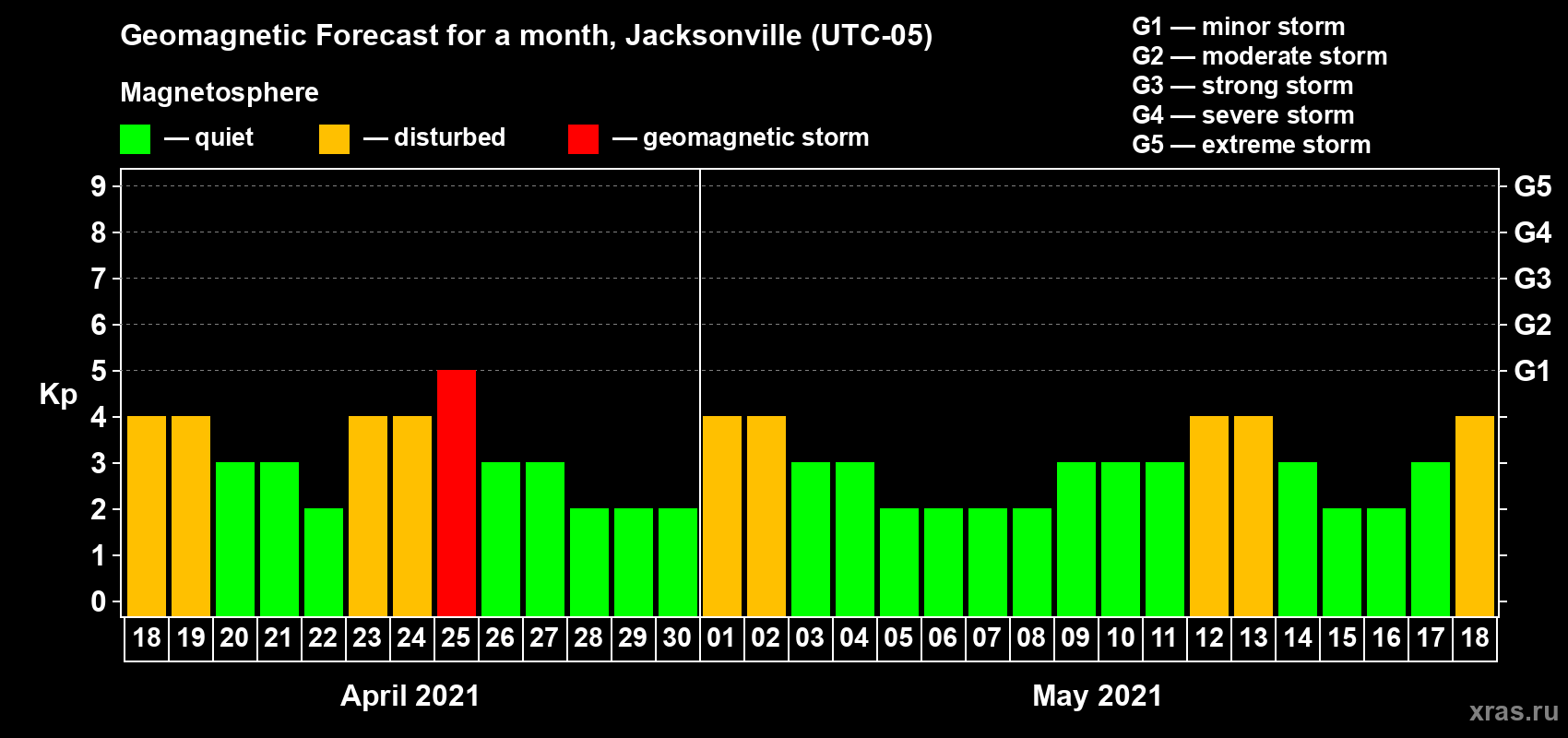 Forecast of the daily maximal value of geomagnetic index Kp for <b>1 month</b> (31 days) <b>from Apr 18, 2021 to May 18, 2021</b>