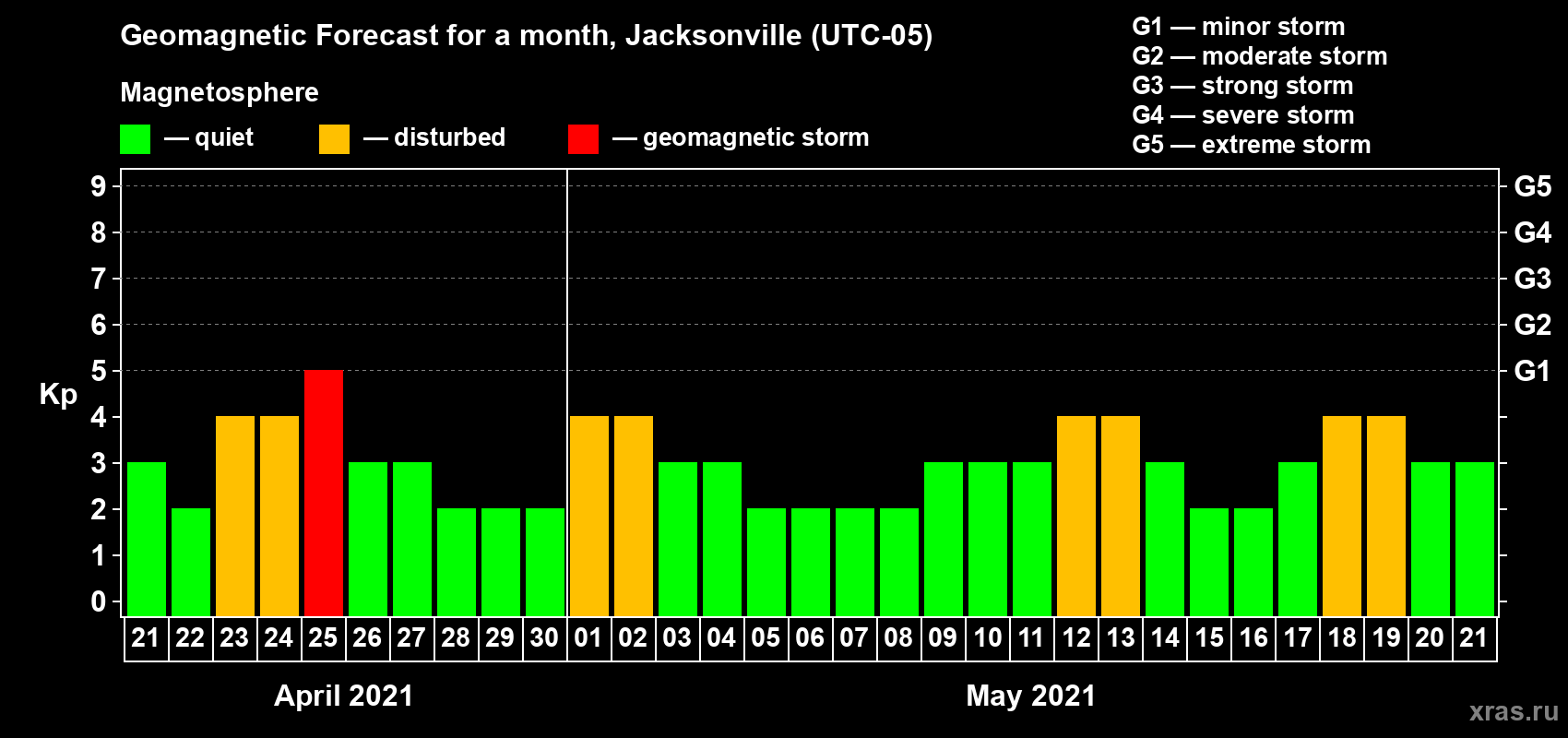 Forecast of the daily maximal value of geomagnetic index Kp for <b>1 month</b> (31 days) <b>from Apr 21, 2021 to May 21, 2021</b>