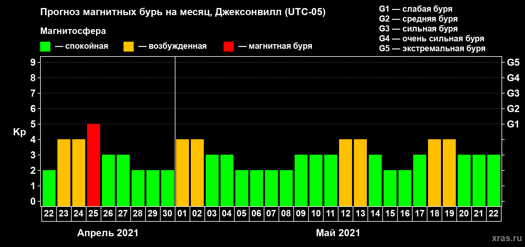 Прогноз максимального суточного геомагнитного индекса Kp на <b>1 месяц</b> (31 день) <b>с 22 апреля по 22 мая 2021 г</b>