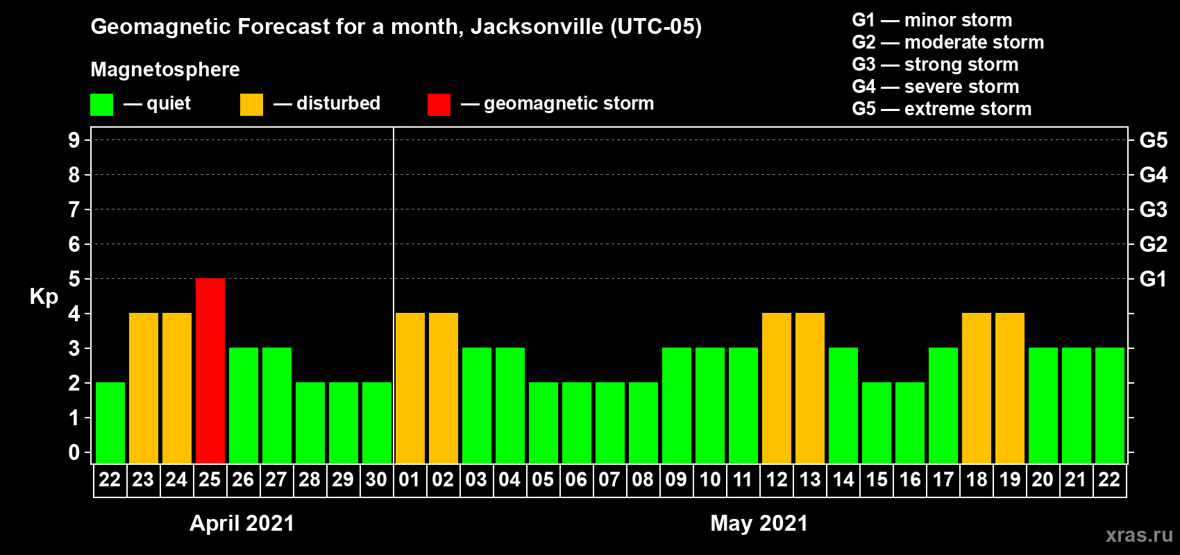 Forecast of the daily maximal value of geomagnetic index Kp for <b>1 month</b> (31 days) <b>from Apr 22, 2021 to May 22, 2021</b>