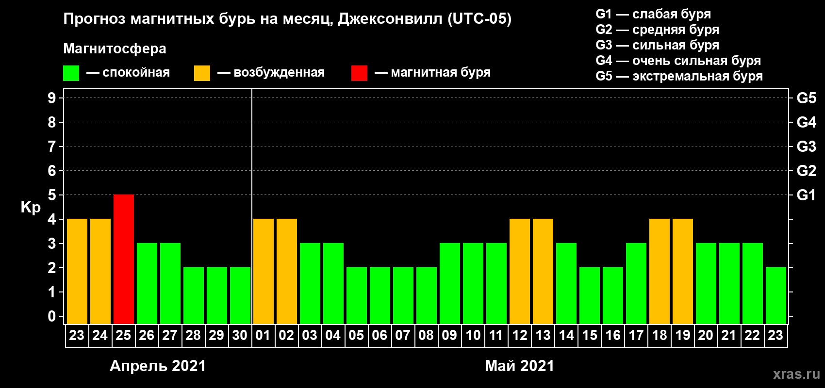 Прогноз максимального суточного геомагнитного индекса Kp на <b>1 месяц</b> (31 день) <b>с 23 апреля по 23 мая 2021 г</b>