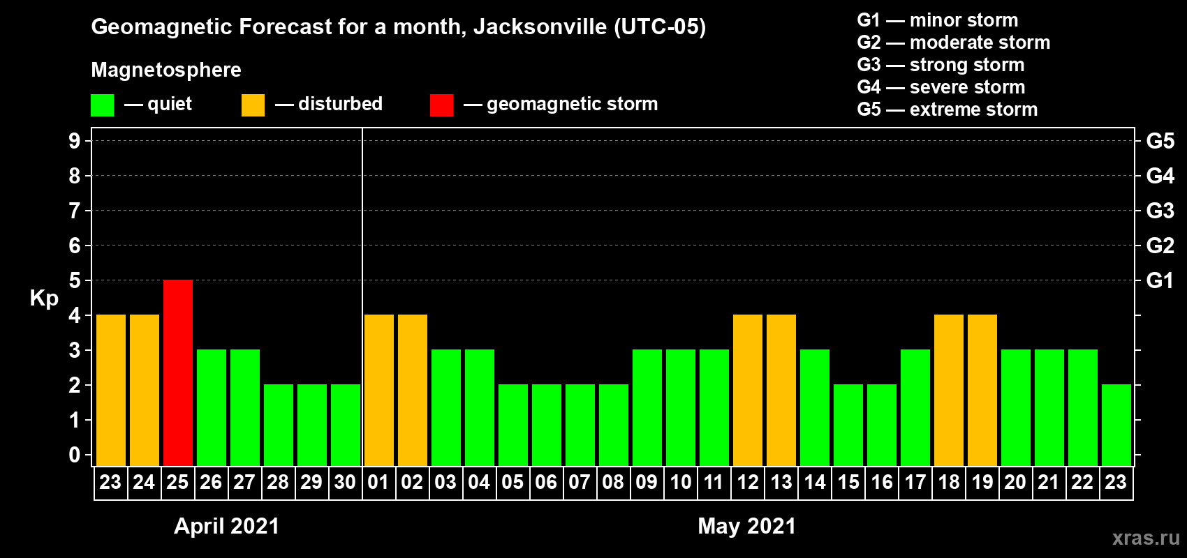 Forecast of the daily maximal value of geomagnetic index Kp for <b>1 month</b> (31 days) <b>from Apr 23, 2021 to May 23, 2021</b>
