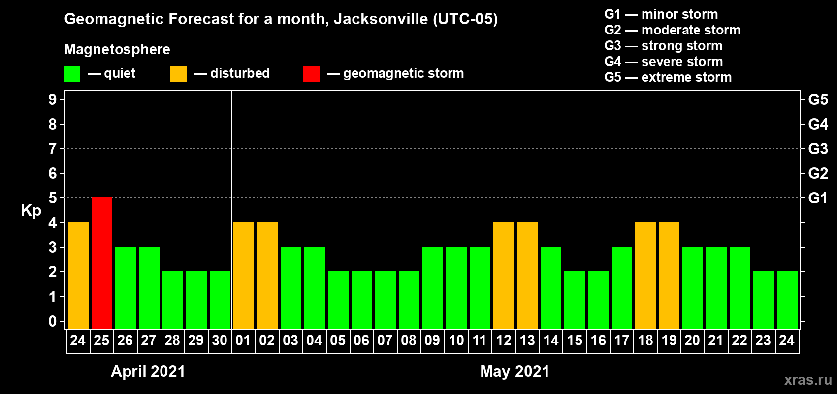 Forecast of the daily maximal value of geomagnetic index Kp for <b>1 month</b> (31 days) <b>from Apr 24, 2021 to May 24, 2021</b>