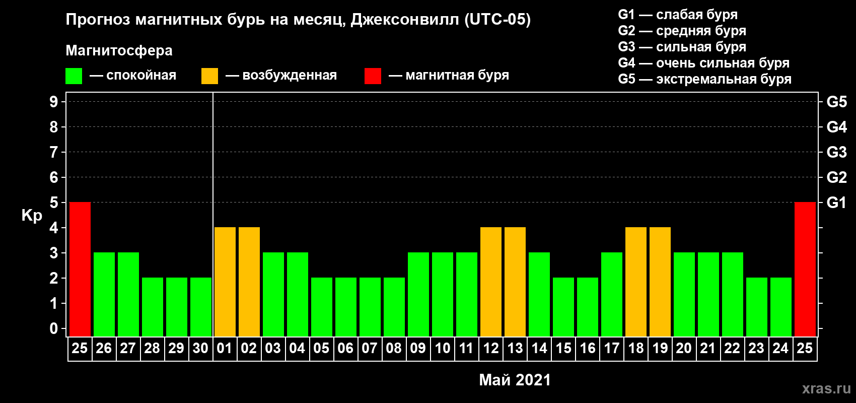 Прогноз максимального суточного геомагнитного индекса Kp на <b>1 месяц</b> (31 день) <b>с 25 апреля по 25 мая 2021 г</b>