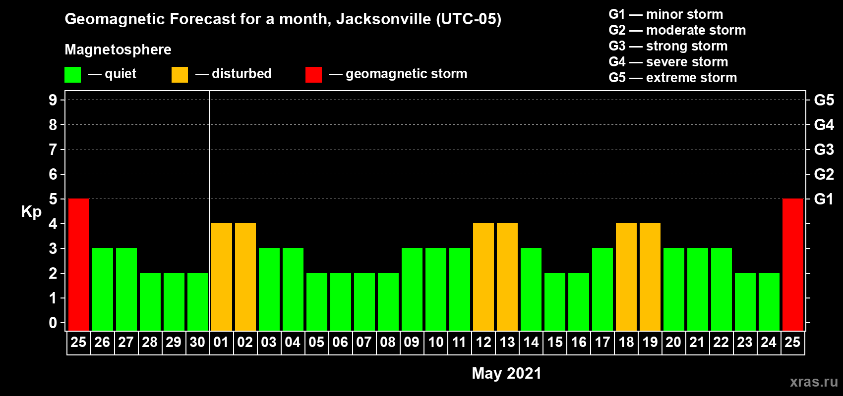 Forecast of the daily maximal value of geomagnetic index Kp for <b>1 month</b> (31 days) <b>from Apr 25, 2021 to May 25, 2021</b>