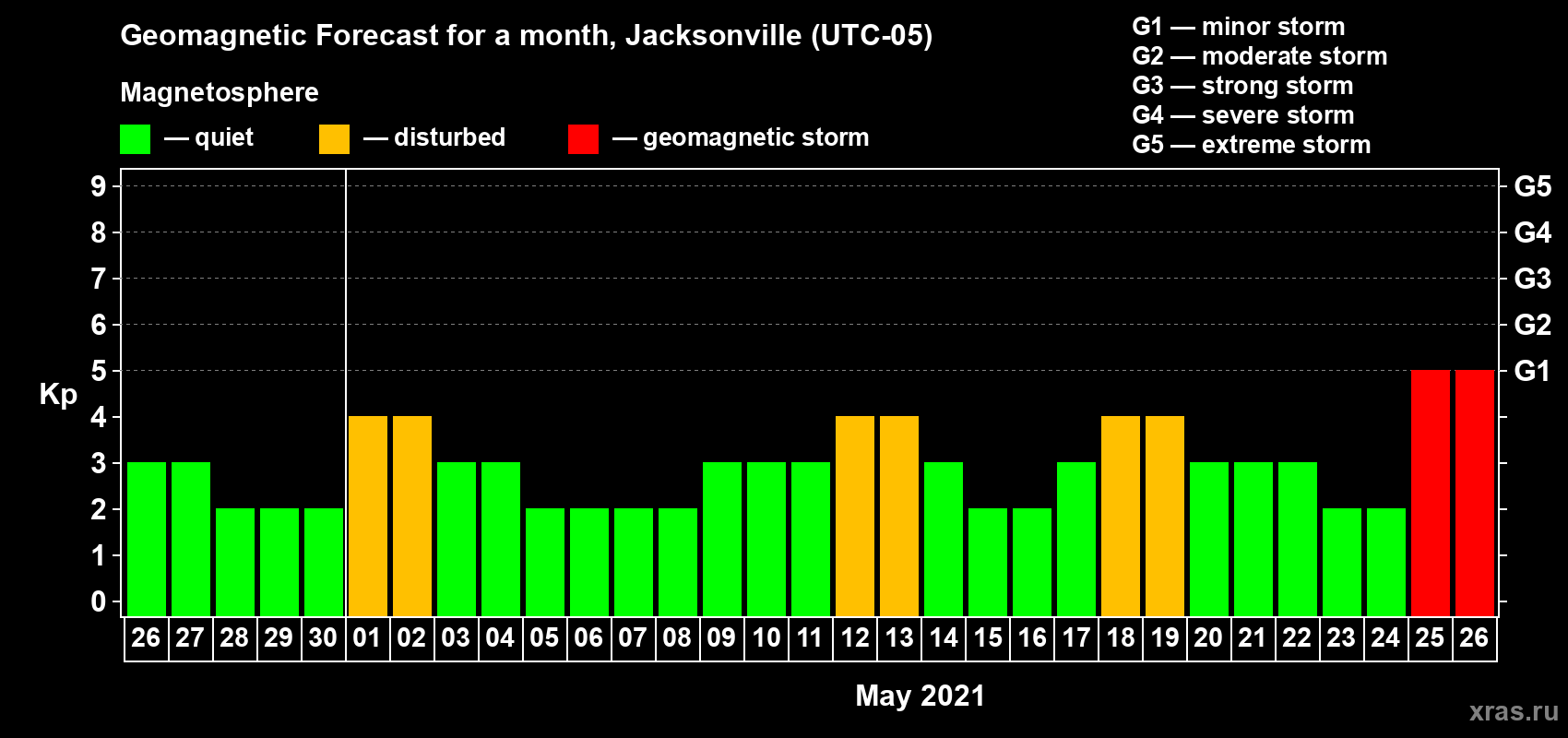 Forecast of the daily maximal value of geomagnetic index Kp for <b>1 month</b> (31 days) <b>from Apr 26, 2021 to May 26, 2021</b>