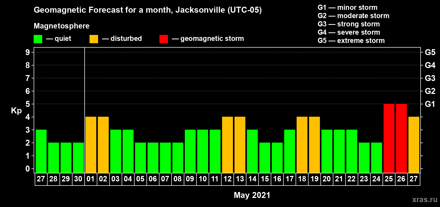 Forecast of the daily maximal value of geomagnetic index Kp for <b>1 month</b> (31 days) <b>from Apr 27, 2021 to May 27, 2021</b>