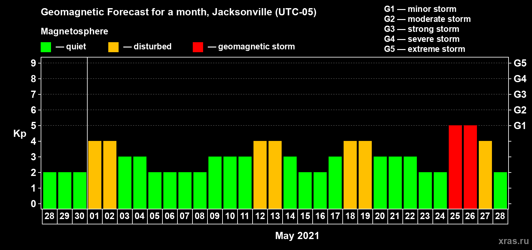 Forecast of the daily maximal value of geomagnetic index Kp for <b>1 month</b> (31 days) <b>from Apr 28, 2021 to May 28, 2021</b>