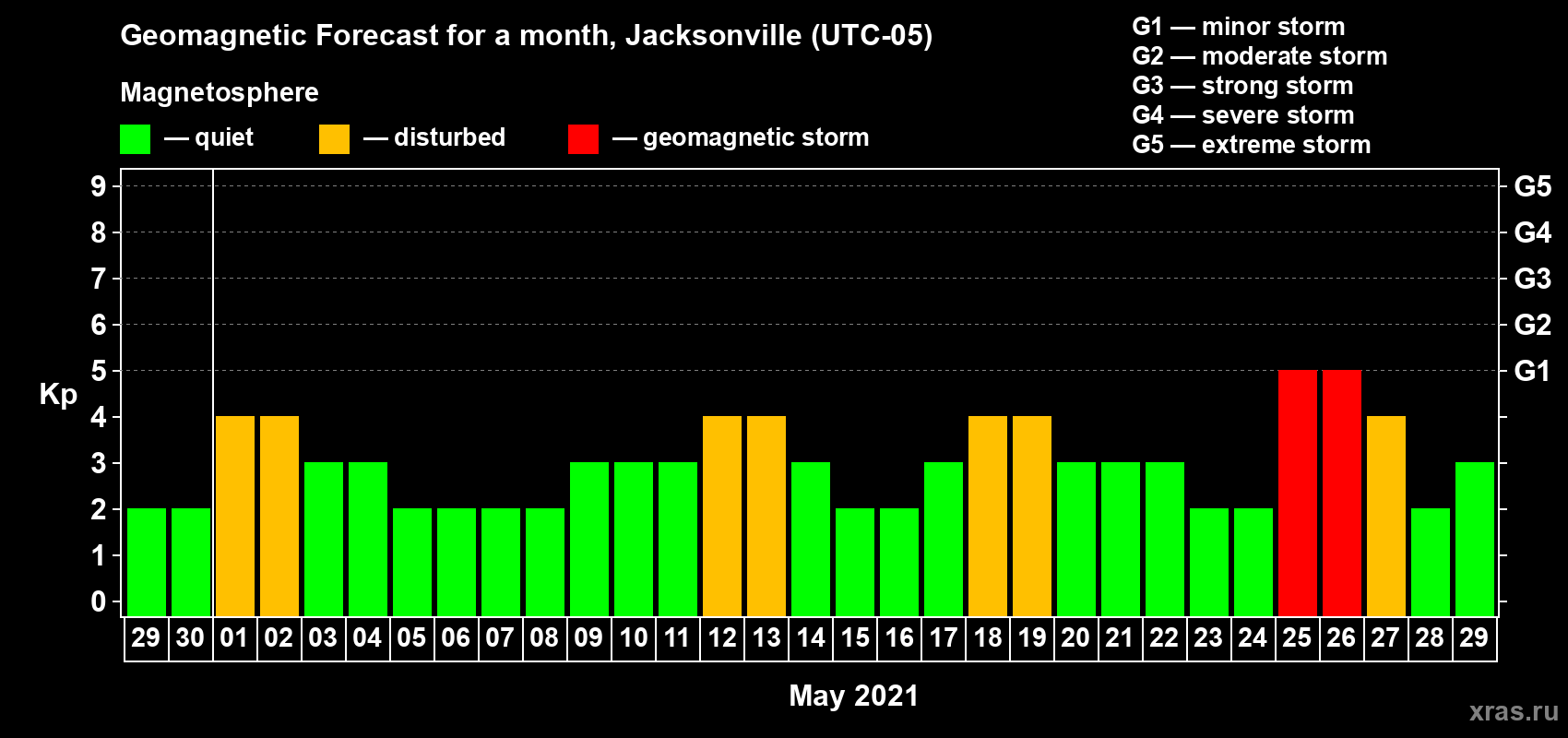 Forecast of the daily maximal value of geomagnetic index Kp for <b>1 month</b> (31 days) <b>from Apr 29, 2021 to May 29, 2021</b>