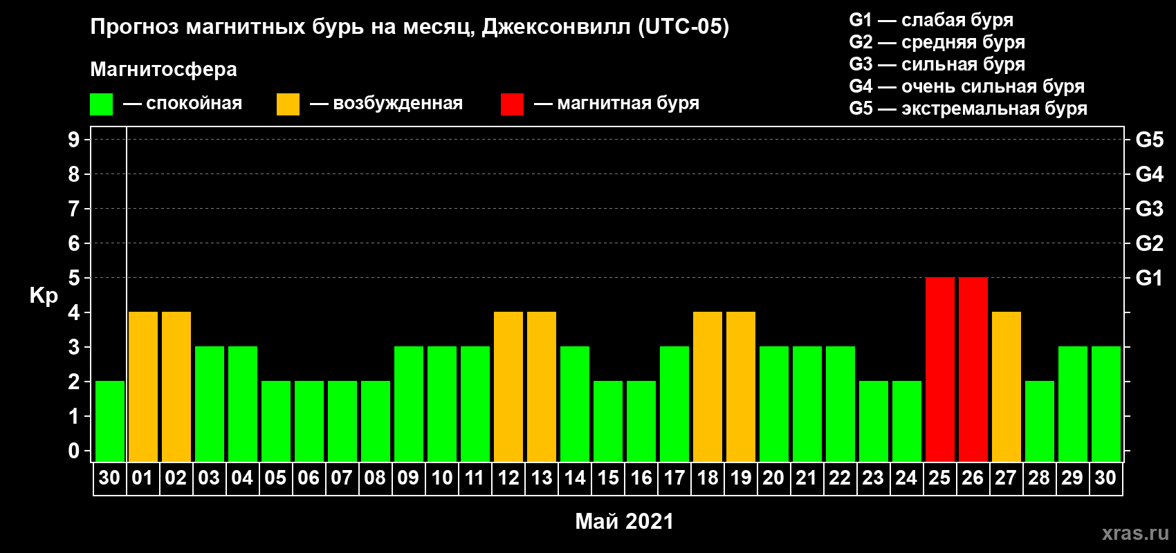 Прогноз максимального суточного геомагнитного индекса Kp на <b>1 месяц</b> (31 день) <b>с 30 апреля по 30 мая 2021 г</b>