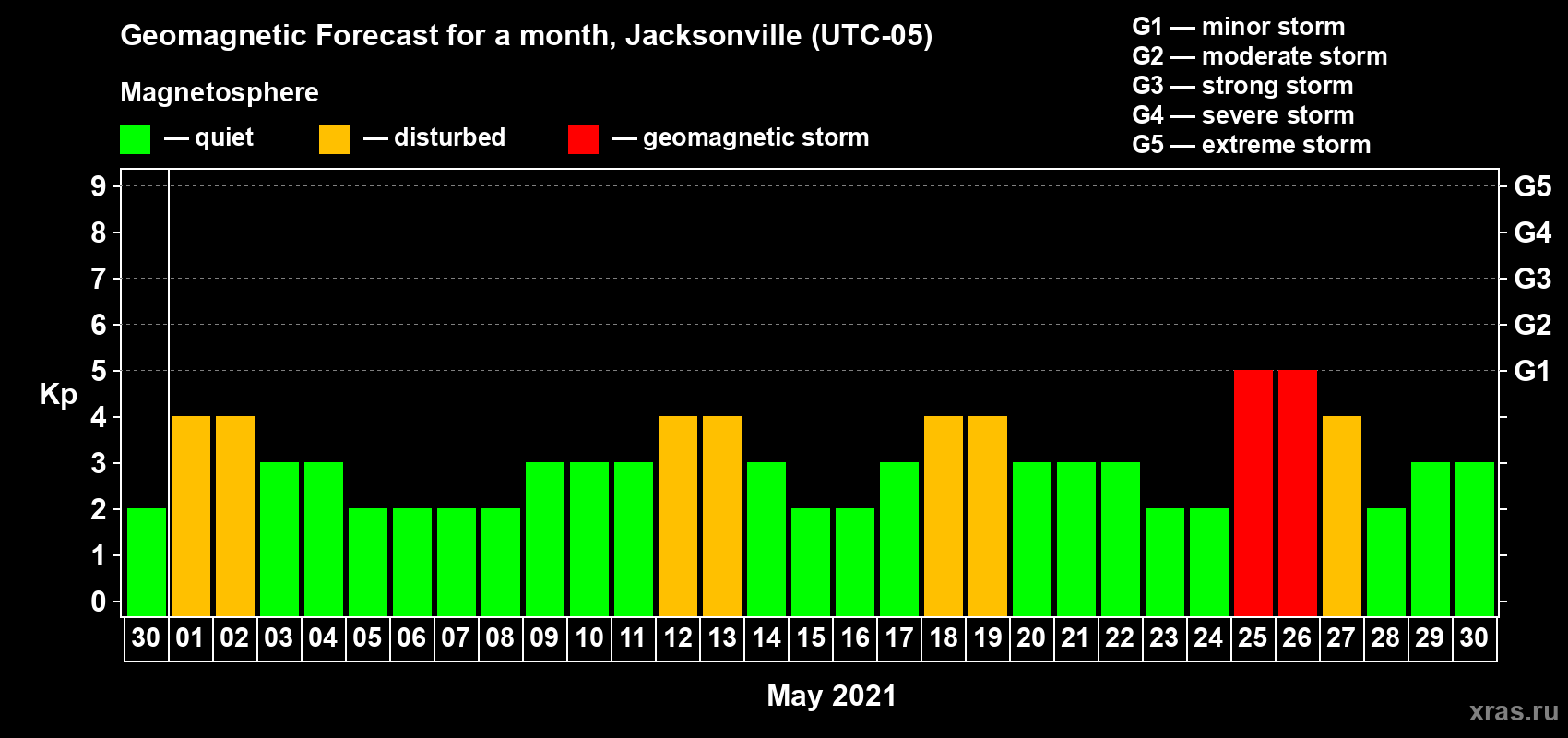 Forecast of the daily maximal value of geomagnetic index Kp for <b>1 month</b> (31 days) <b>from Apr 30, 2021 to May 30, 2021</b>