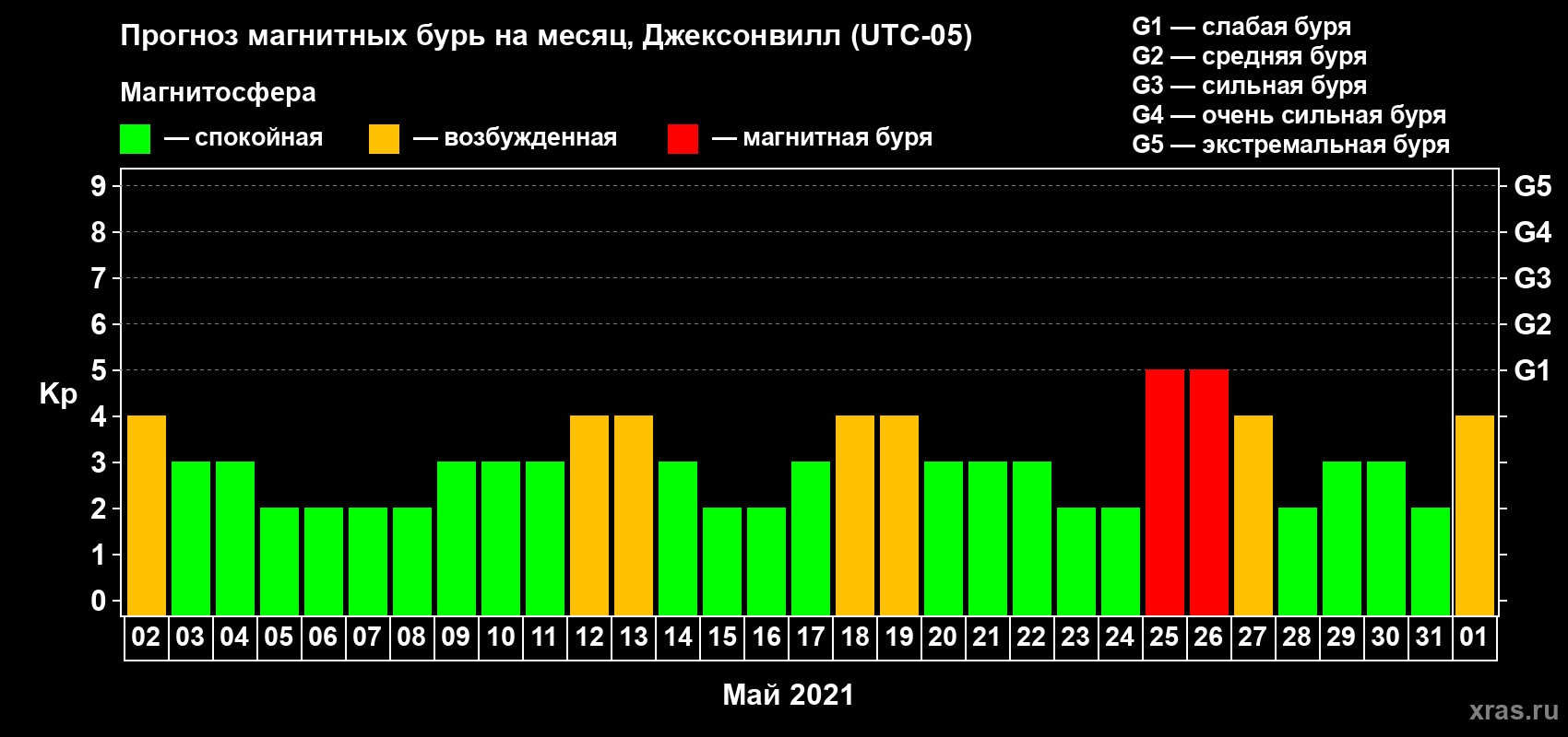 Прогноз максимального суточного геомагнитного индекса Kp на <b>1 месяц</b> (31 день) <b>с 02 мая по 01 июня 2021 г</b>