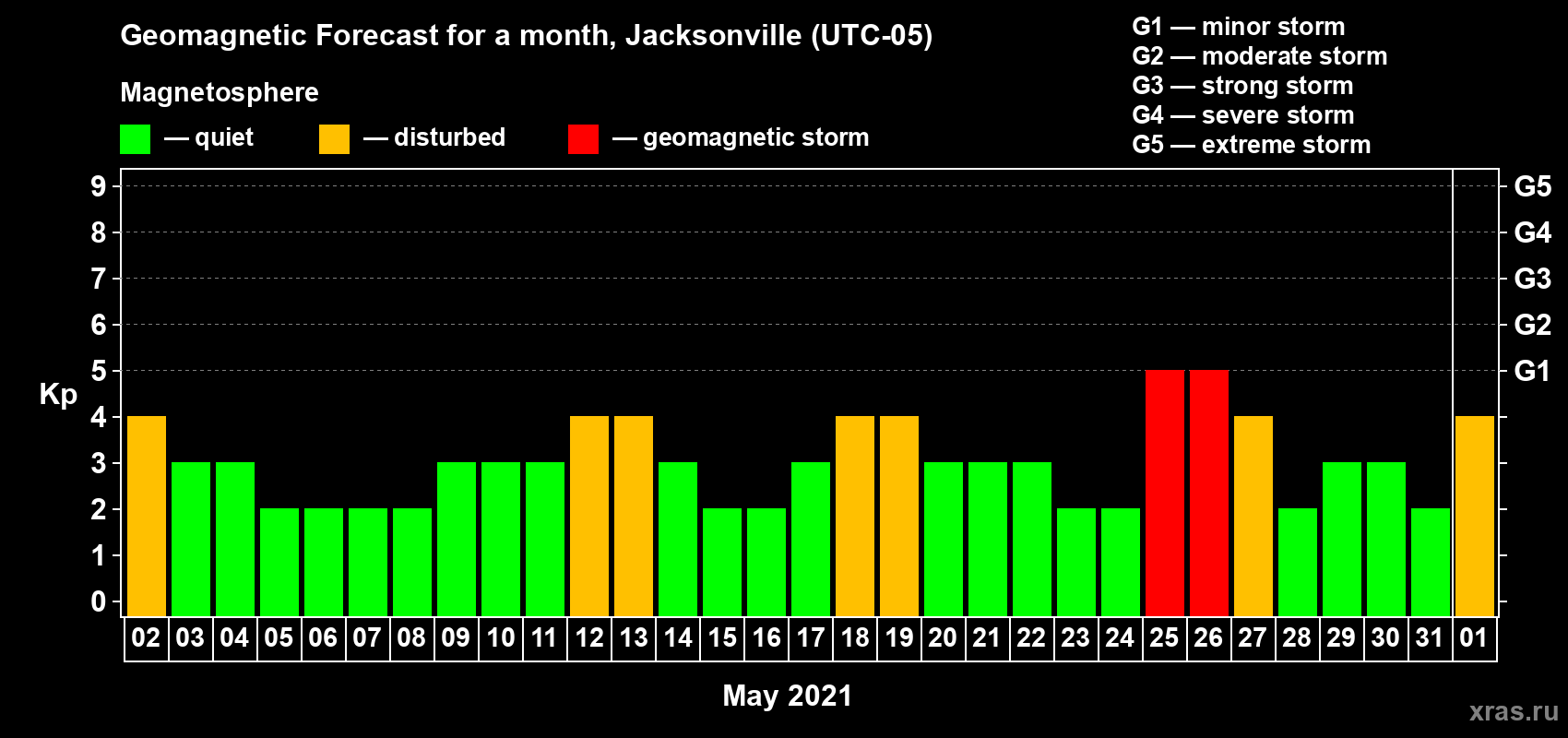 Forecast of the daily maximal value of geomagnetic index Kp for <b>1 month</b> (31 days) <b>from May 02, 2021 to Jun 01, 2021</b>