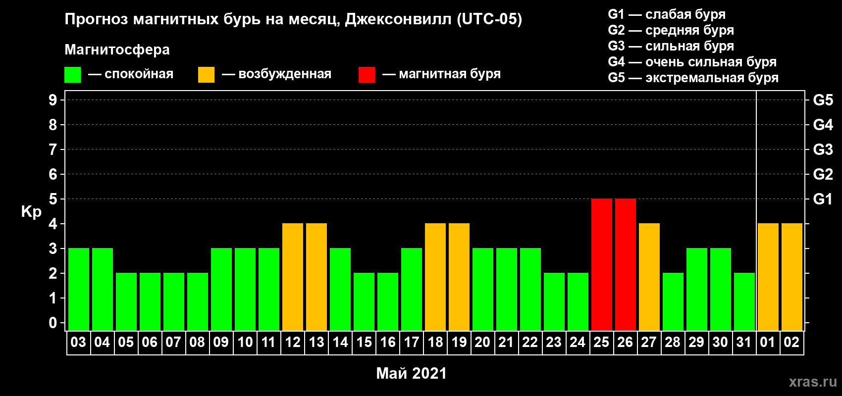 Прогноз максимального суточного геомагнитного индекса Kp на <b>1 месяц</b> (31 день) <b>с 03 мая по 02 июня 2021 г</b>