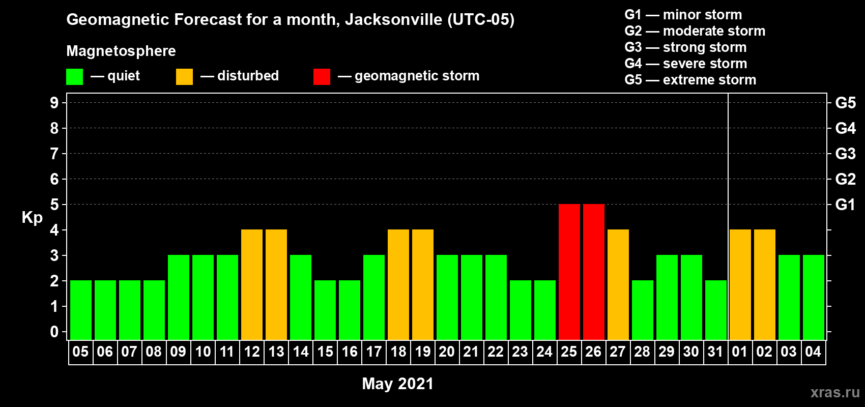 Forecast of the daily maximal value of geomagnetic index Kp for <b>1 month</b> (31 days) <b>from May 05, 2021 to Jun 04, 2021</b>