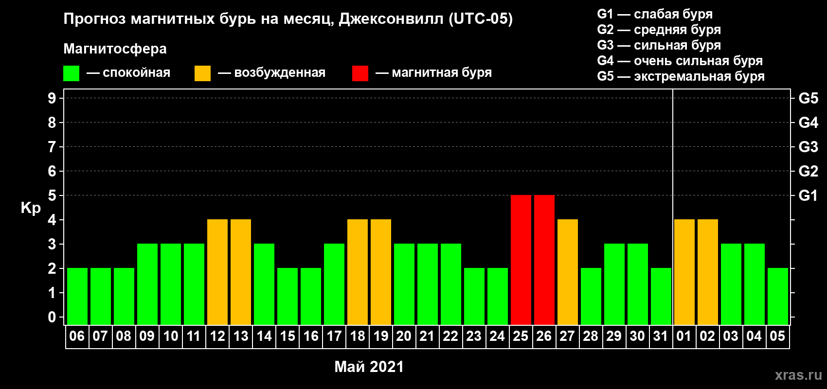 Прогноз максимального суточного геомагнитного индекса Kp на <b>1 месяц</b> (31 день) <b>с 06 мая по 05 июня 2021 г</b>