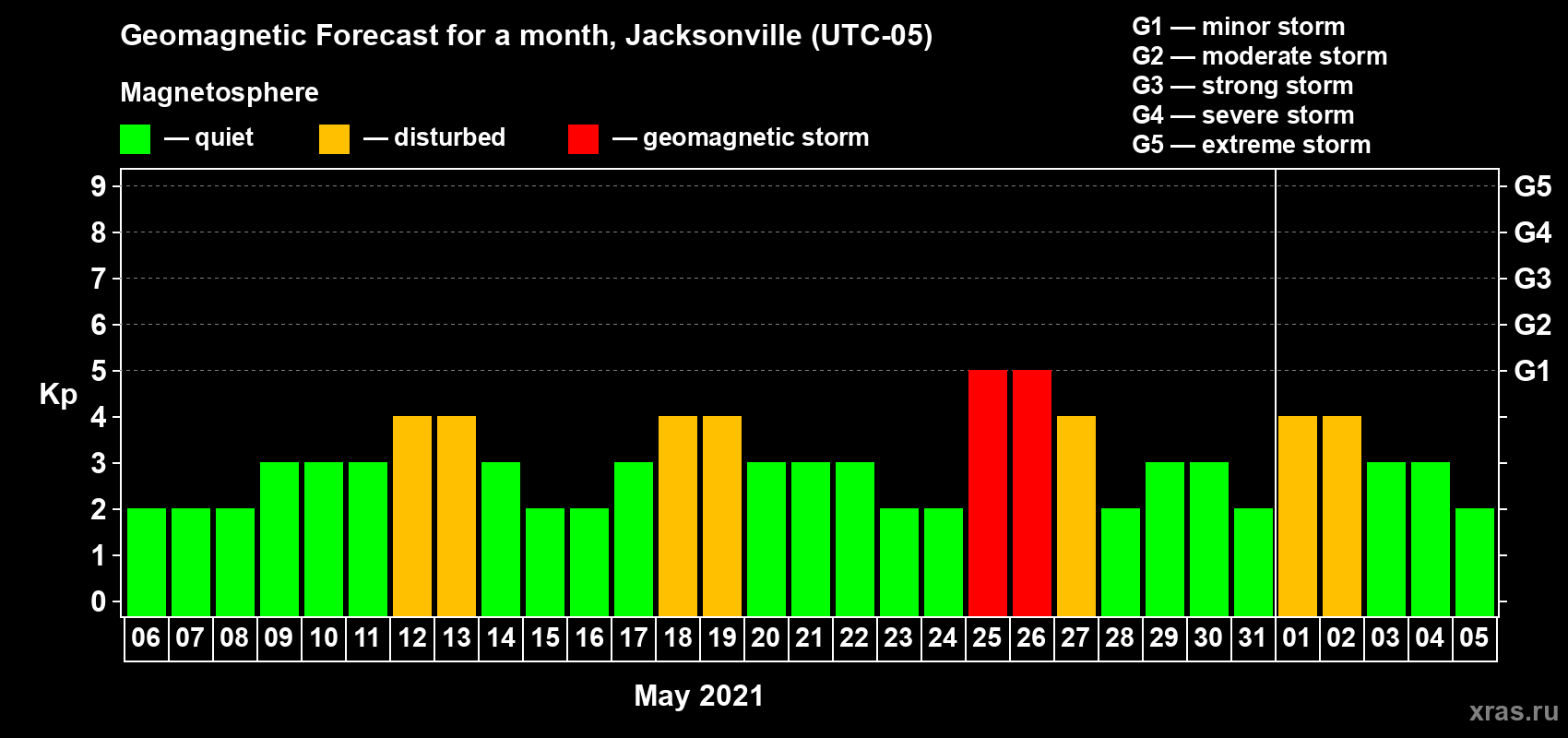 Forecast of the daily maximal value of geomagnetic index Kp for <b>1 month</b> (31 days) <b>from May 06, 2021 to Jun 05, 2021</b>