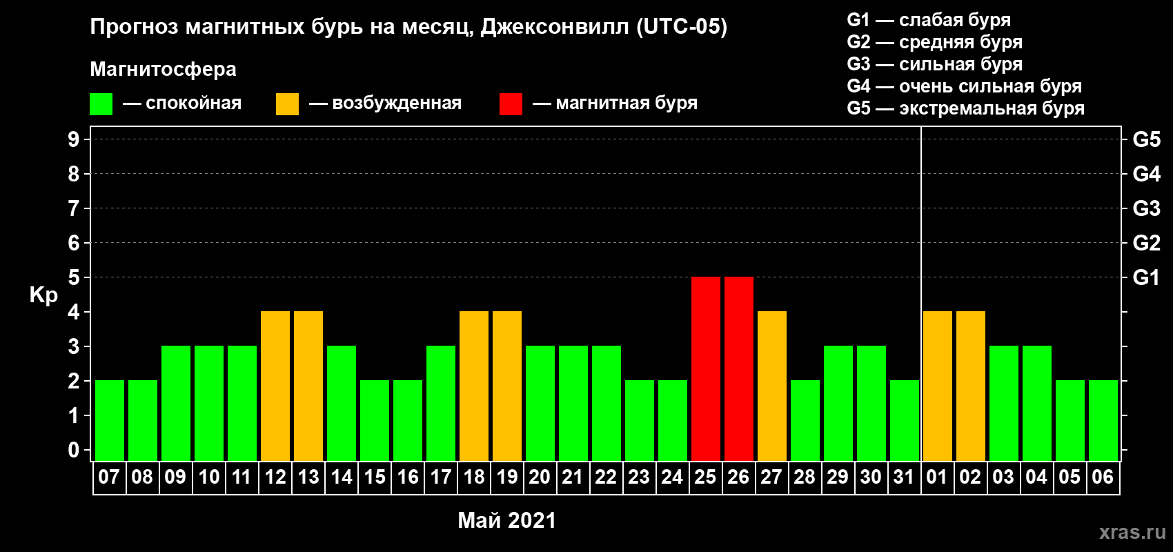 Прогноз максимального суточного геомагнитного индекса Kp на <b>1 месяц</b> (31 день) <b>с 07 мая по 06 июня 2021 г</b>