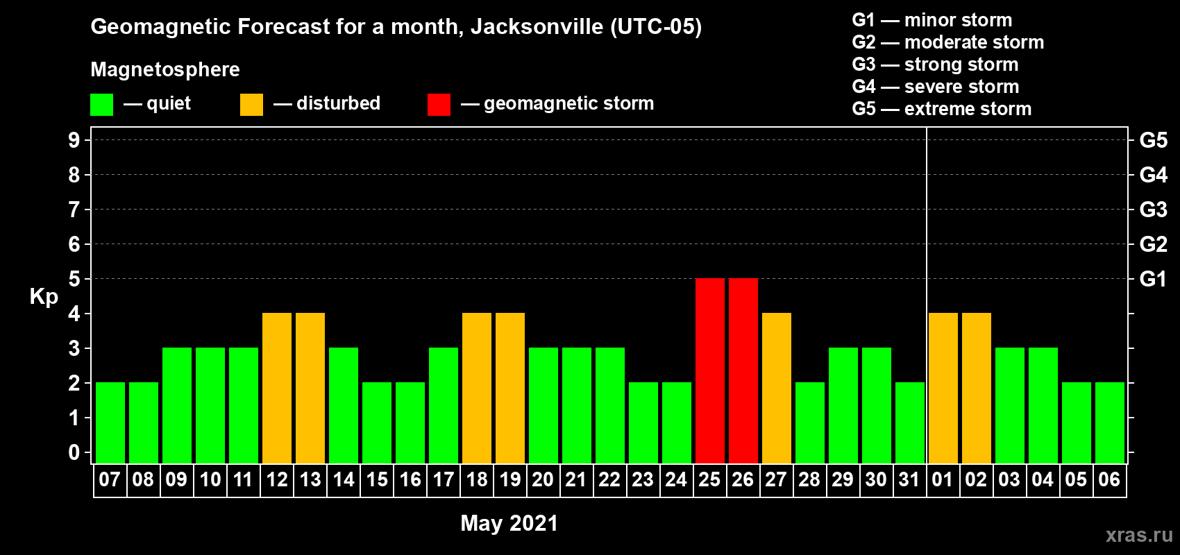 Forecast of the daily maximal value of geomagnetic index Kp for <b>1 month</b> (31 days) <b>from May 07, 2021 to Jun 06, 2021</b>