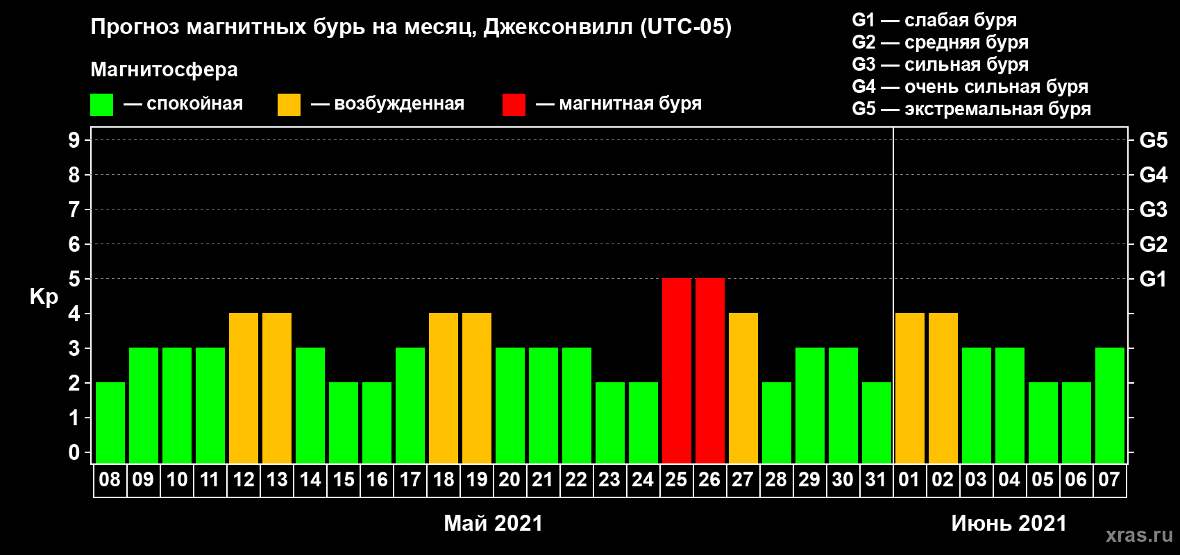 Прогноз максимального суточного геомагнитного индекса Kp на <b>1 месяц</b> (31 день) <b>с 08 мая по 07 июня 2021 г</b>