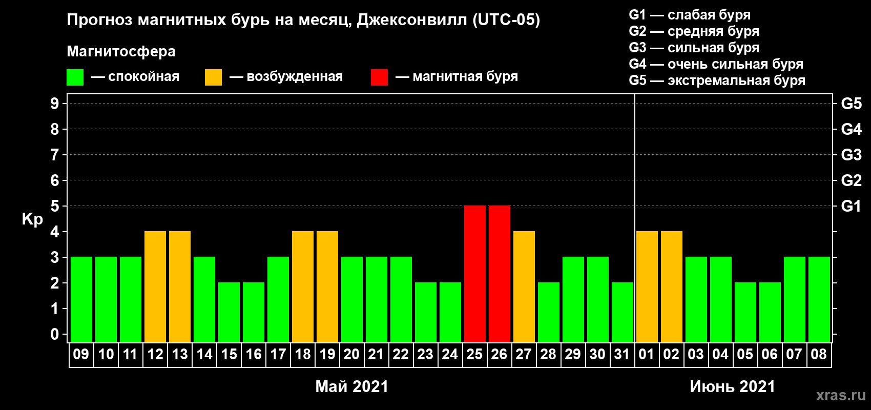 Прогноз максимального суточного геомагнитного индекса Kp на <b>1 месяц</b> (31 день) <b>с 09 мая по 08 июня 2021 г</b>