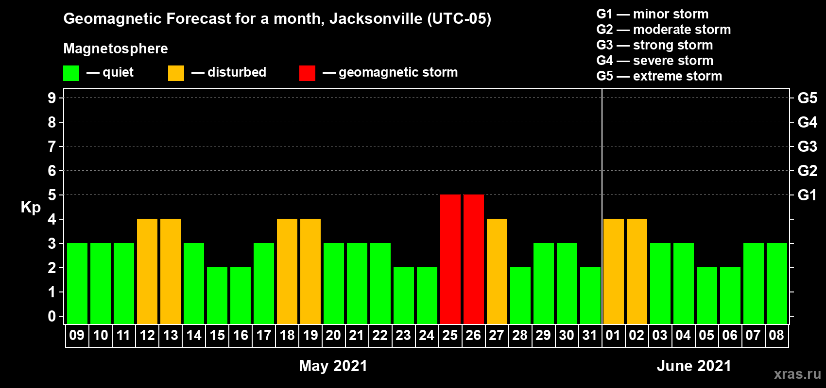 Forecast of the daily maximal value of geomagnetic index Kp for <b>1 month</b> (31 days) <b>from May 09, 2021 to Jun 08, 2021</b>