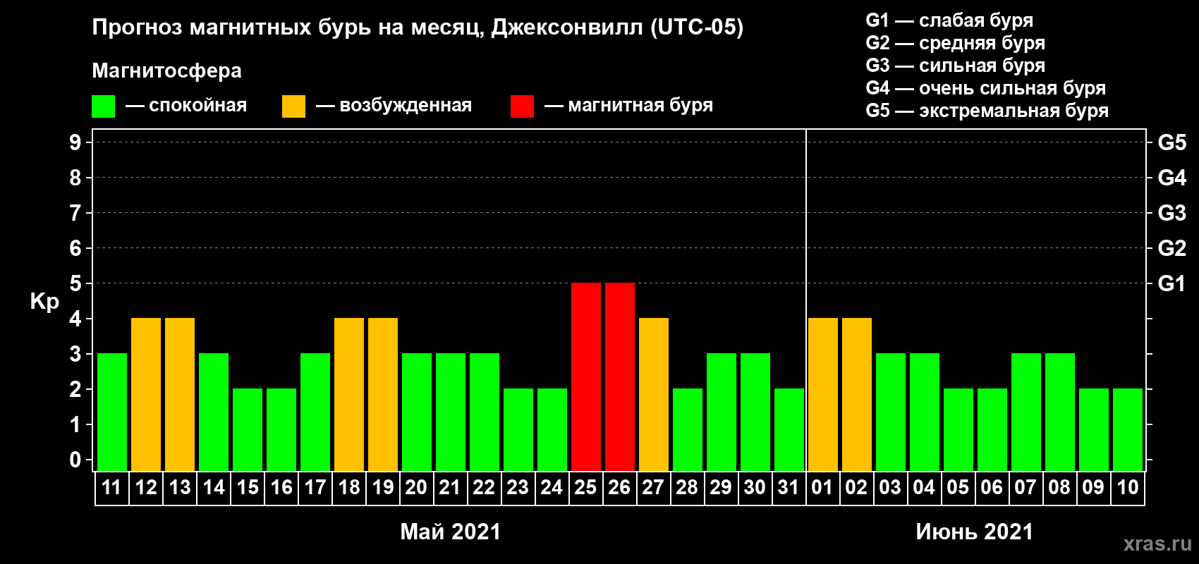 Прогноз максимального суточного геомагнитного индекса Kp на <b>1 месяц</b> (31 день) <b>с 11 мая по 10 июня 2021 г</b>