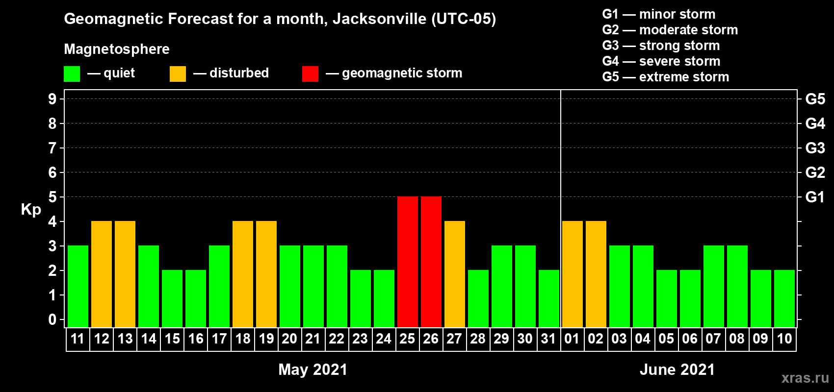 Forecast of the daily maximal value of geomagnetic index Kp for <b>1 month</b> (31 days) <b>from May 11, 2021 to Jun 10, 2021</b>