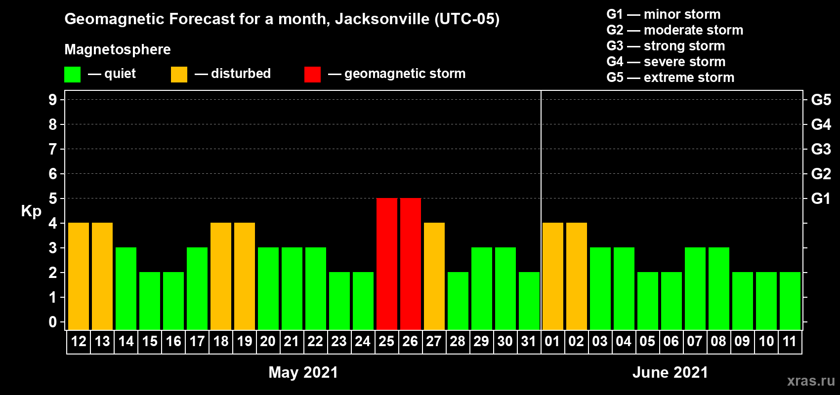 Forecast of the daily maximal value of geomagnetic index Kp for <b>1 month</b> (31 days) <b>from May 12, 2021 to Jun 11, 2021</b>