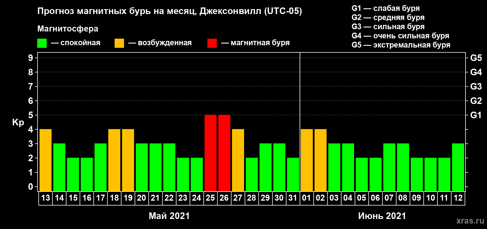 Прогноз максимального суточного геомагнитного индекса Kp на <b>1 месяц</b> (31 день) <b>с 13 мая по 12 июня 2021 г</b>