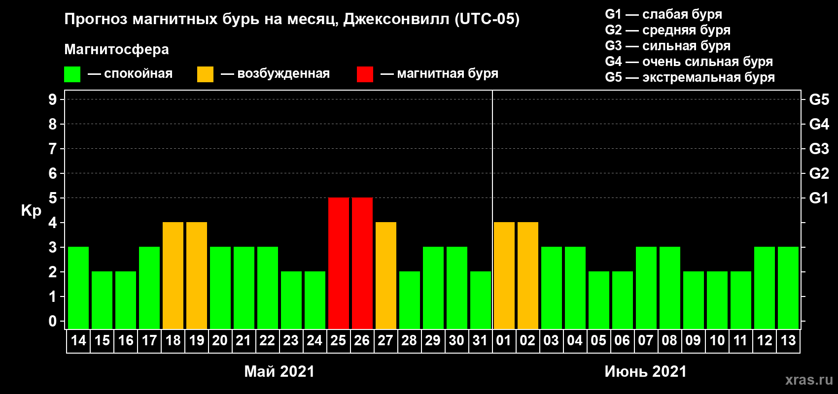 Прогноз максимального суточного геомагнитного индекса Kp на <b>1 месяц</b> (31 день) <b>с 14 мая по 13 июня 2021 г</b>